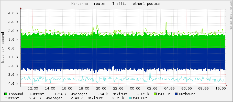 Karosárna - router - Traffic - ether1-postman