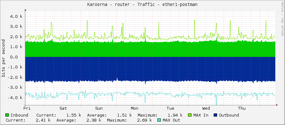 Karosárna - router - Traffic - ether1-postman