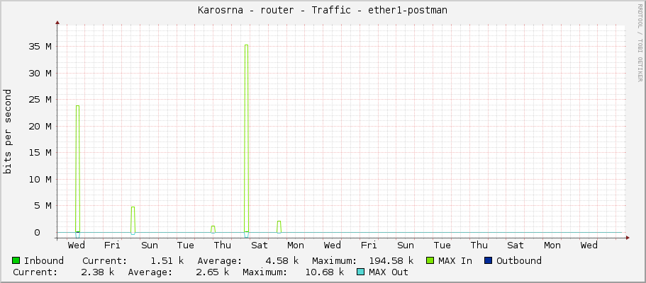 Karosárna - router - Traffic - ether1-postman
