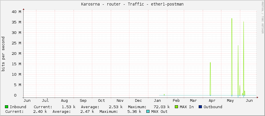 Karosárna - router - Traffic - ether1-postman