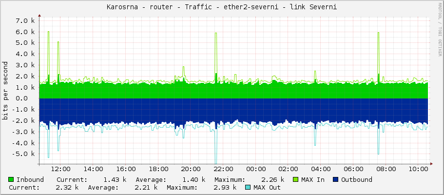 Karosárna - router - Traffic - ether2-severni - link Severni