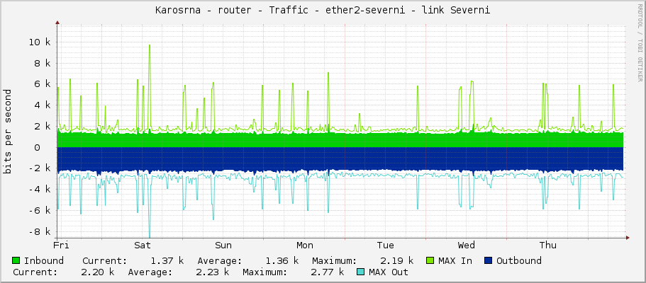 Karosárna - router - Traffic - ether2-severni - link Severni