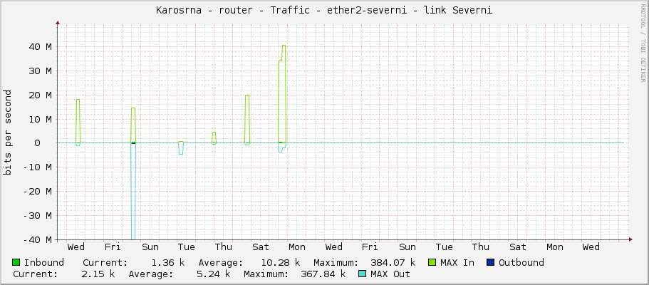 Karosárna - router - Traffic - ether2-severni - link Severni