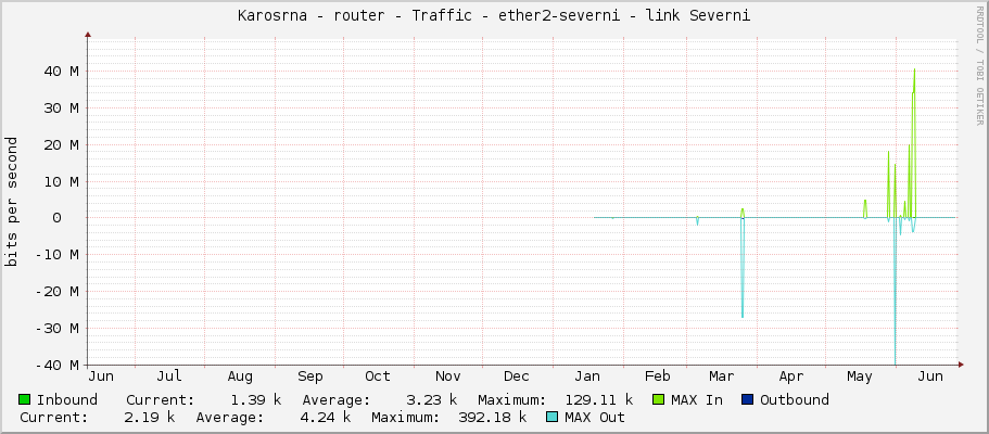 Karosárna - router - Traffic - ether2-severni - link Severni