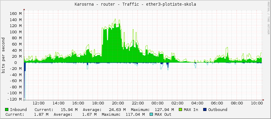 Karosárna - router - Traffic - ether3-plotiste-skola