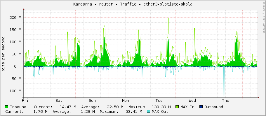 Karosárna - router - Traffic - ether3-plotiste-skola