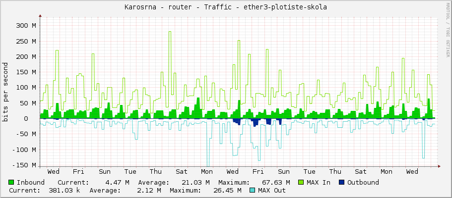 Karosárna - router - Traffic - ether3-plotiste-skola