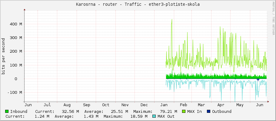 Karosárna - router - Traffic - ether3-plotiste-skola