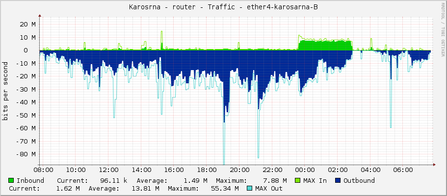 Karosárna - router - Traffic - ether4-karosarna-B