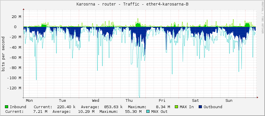 Karosárna - router - Traffic - ether4-karosarna-B