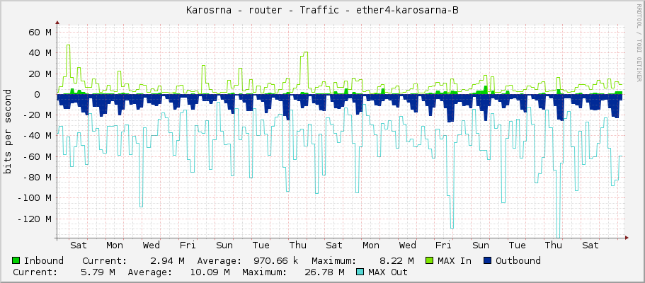 Karosárna - router - Traffic - ether4-karosarna-B