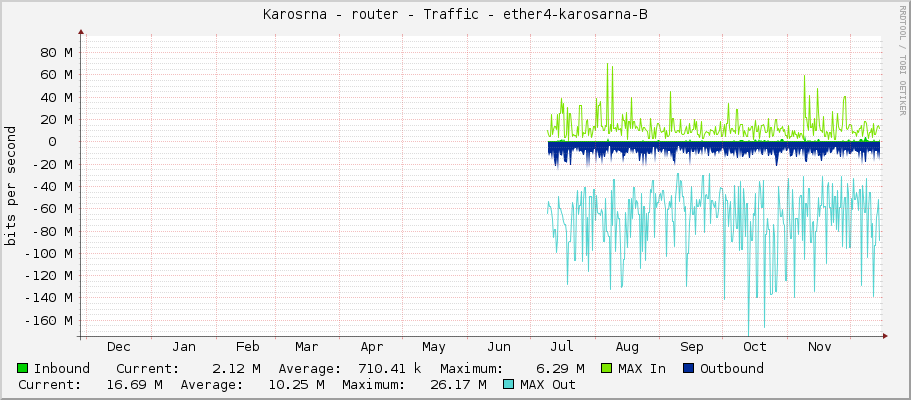 Karosárna - router - Traffic - ether4-karosarna-B
