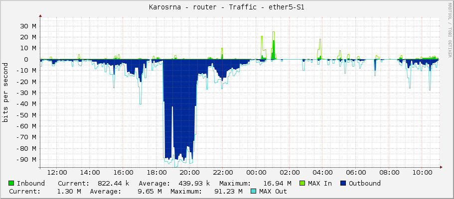 Karosárna - router - Traffic - ether5-S1