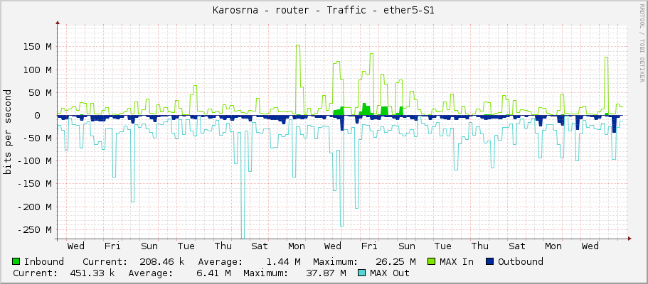 Karosárna - router - Traffic - ether5-S1