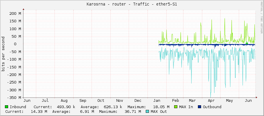 Karosárna - router - Traffic - ether5-S1