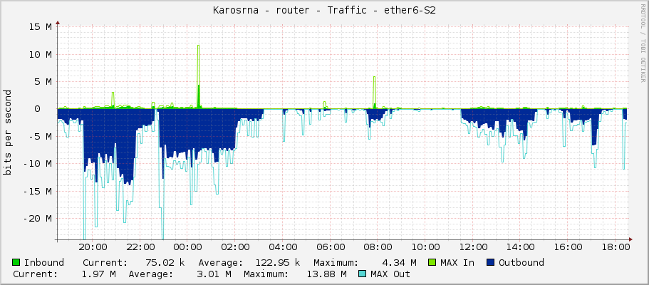 Karosárna - router - Traffic - ether6-S2
