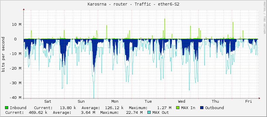 Karosárna - router - Traffic - ether6-S2