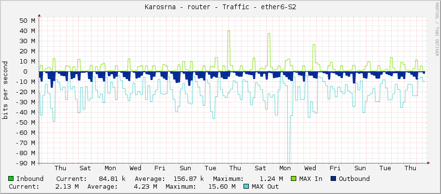 Karosárna - router - Traffic - ether6-S2