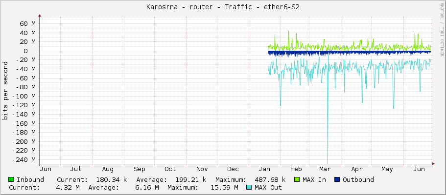 Karosárna - router - Traffic - ether6-S2