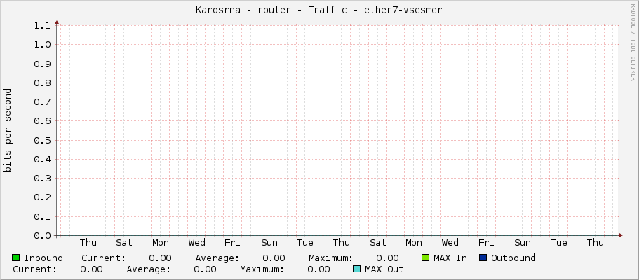 Karosárna - router - Traffic - ether7-vsesmer