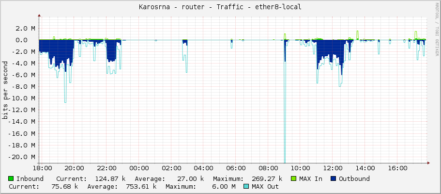 Karosárna - router - Traffic - ether8-local