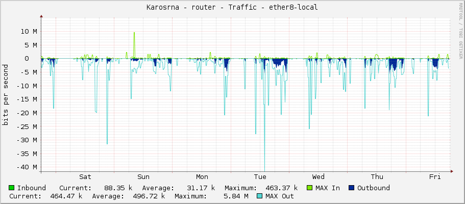 Karosárna - router - Traffic - ether8-local