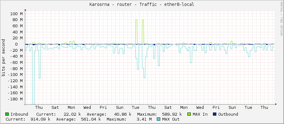 Karosárna - router - Traffic - ether8-local