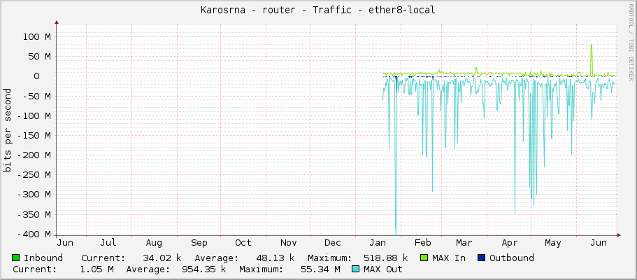 Karosárna - router - Traffic - ether8-local