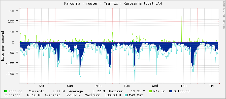 Karosárna - router - Traffic - Karosarna local LAN