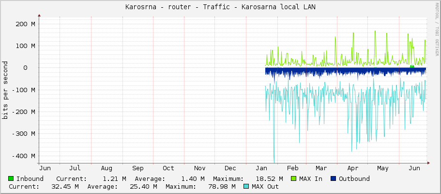 Karosárna - router - Traffic - Karosarna local LAN