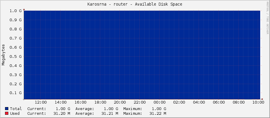 Karosárna - router - Available Disk Space