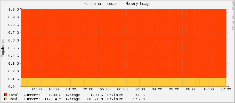 Karosárna - router - Memory Usage