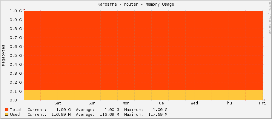 Karosárna - router - Memory Usage