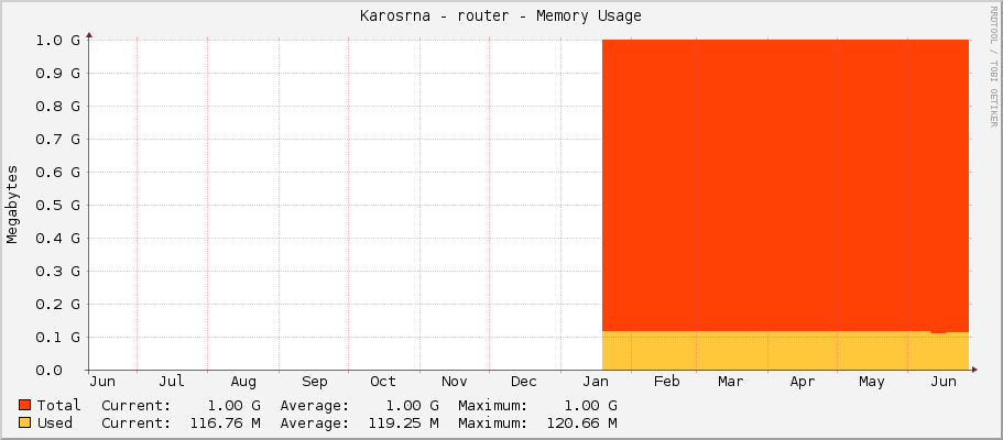 Karosárna - router - Memory Usage