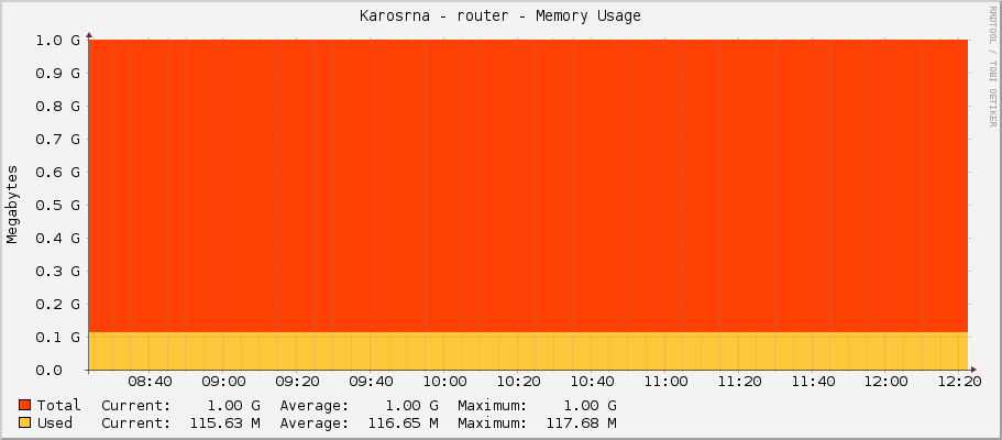 Karosárna - router - Memory Usage
