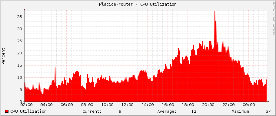 Placice-router - CPU Utilization