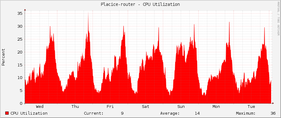 Placice-router - CPU Utilization