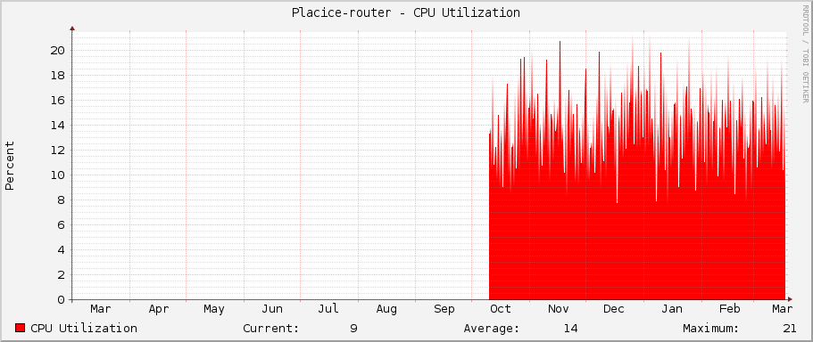 Placice-router - CPU Utilization