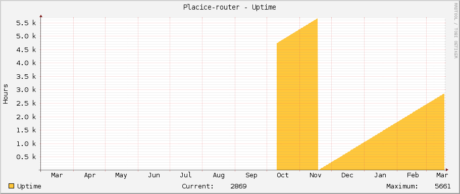 Placice-router - Uptime
