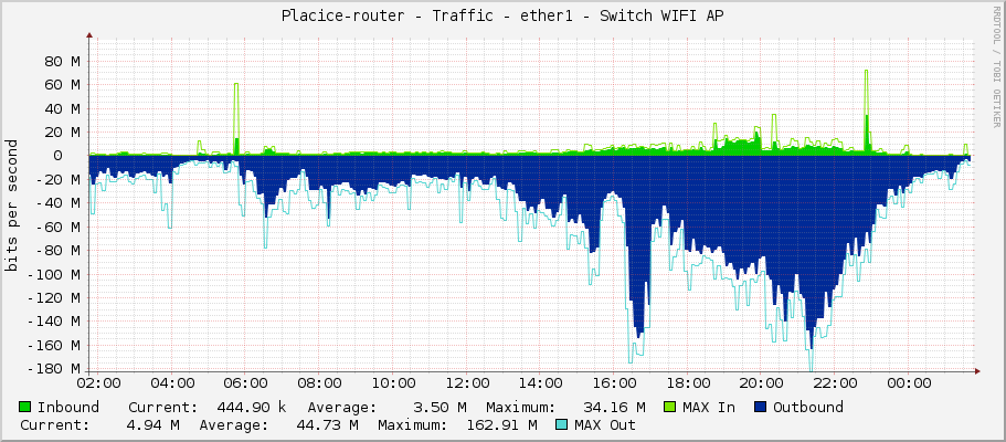 Placice-router - Traffic - ether1 - Switch WIFI AP