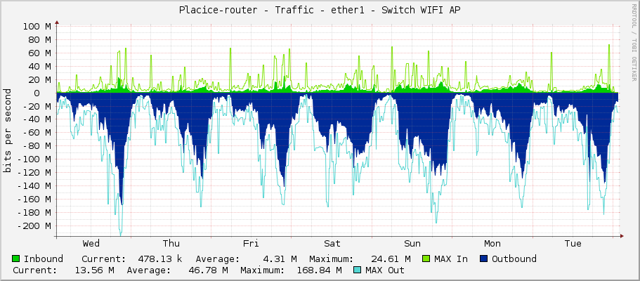Placice-router - Traffic - ether1 - Switch WIFI AP
