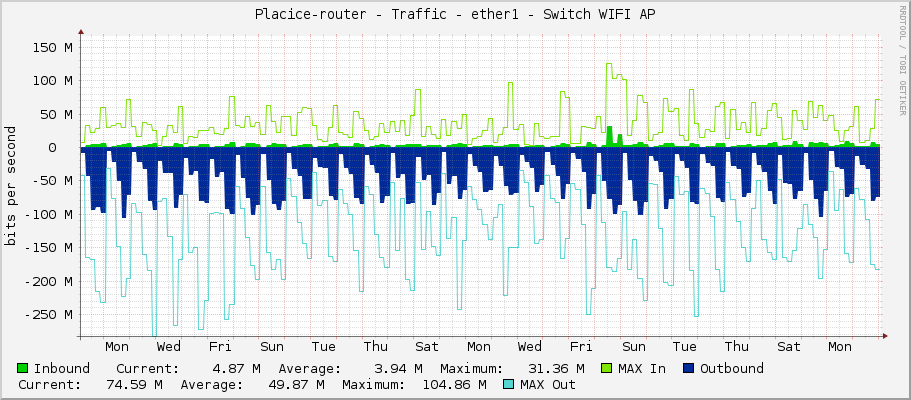 Placice-router - Traffic - ether1 - Switch WIFI AP