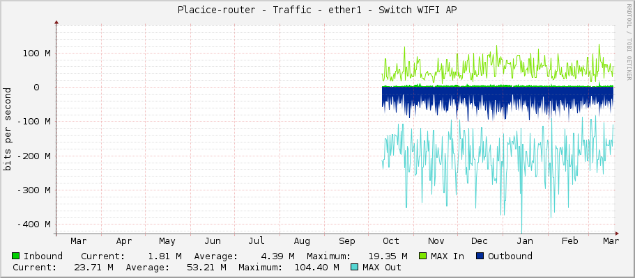 Placice-router - Traffic - ether1 - Switch WIFI AP