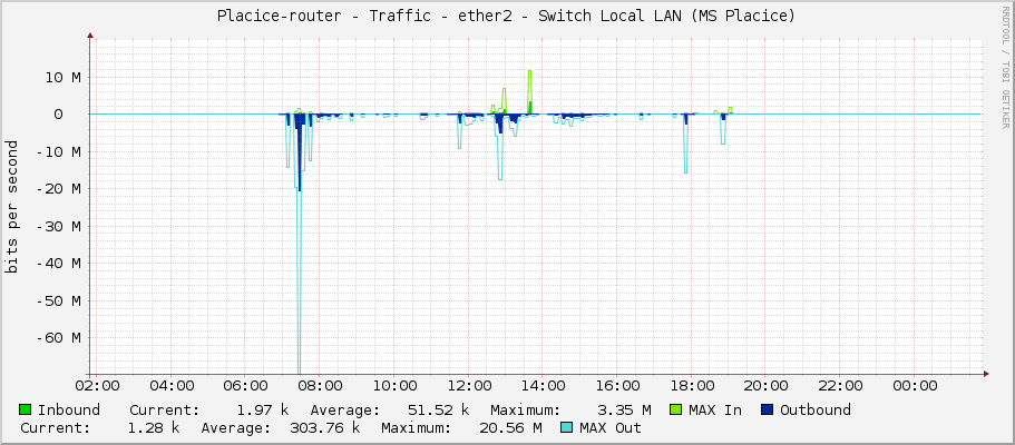 Placice-router - Traffic - ether2 - Switch Local LAN (MS Placice)