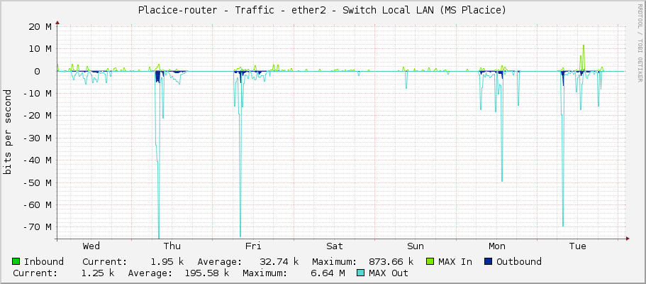 Placice-router - Traffic - ether2 - Switch Local LAN (MS Placice)