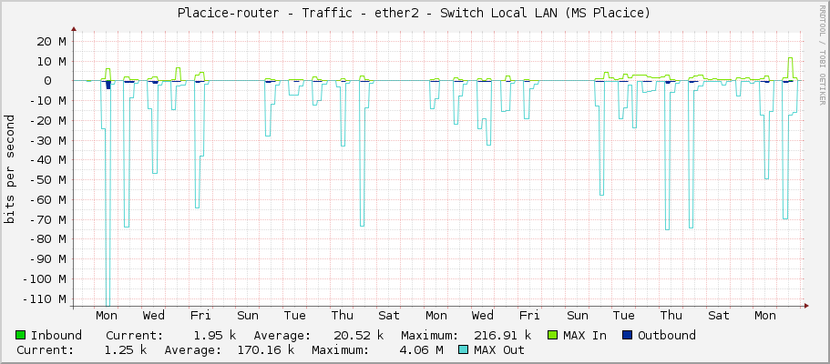 Placice-router - Traffic - ether2 - Switch Local LAN (MS Placice)
