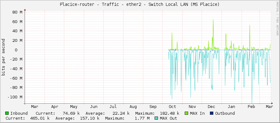 Placice-router - Traffic - ether2 - Switch Local LAN (MS Placice)