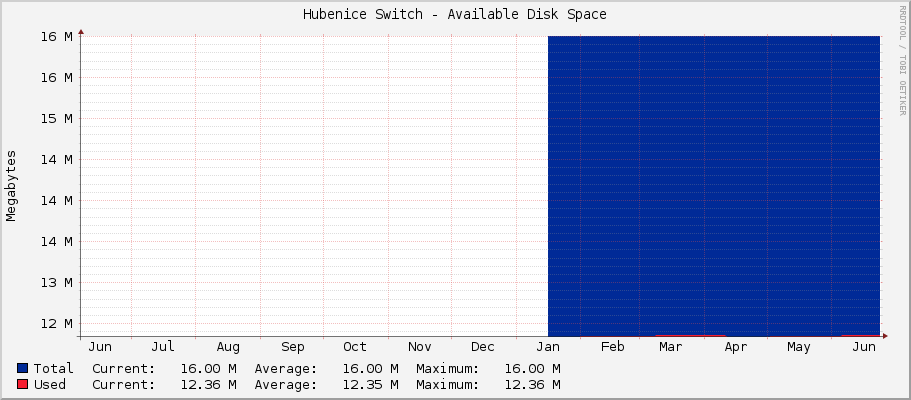 Hubenice Switch - Available Disk Space