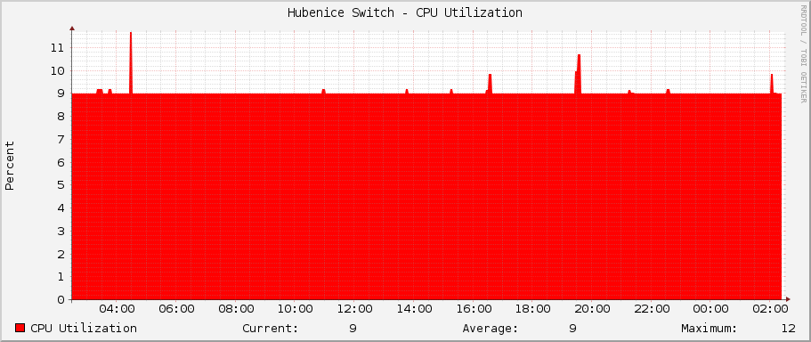 Hubenice Switch - CPU Utilization