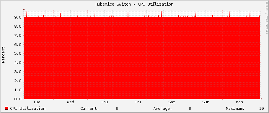 Hubenice Switch - CPU Utilization